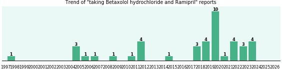 Betaxolol hydrochloride and Ramipril drug interactions. Betaxolol hydrochloride and Ramipril drug interactions.